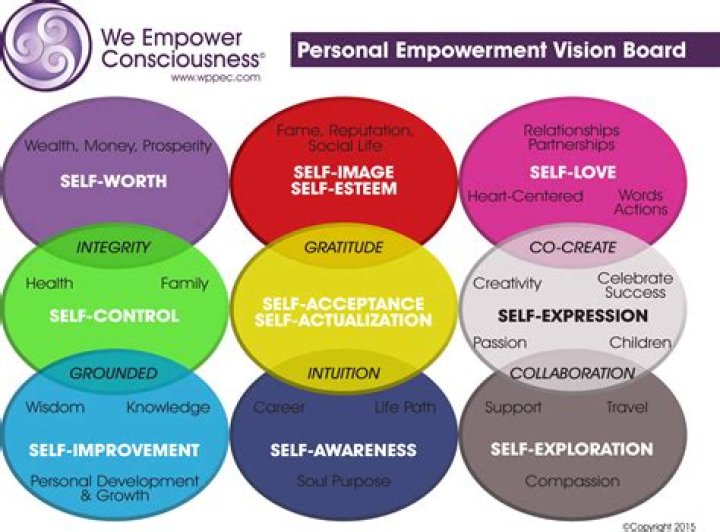 What is personal empowerment