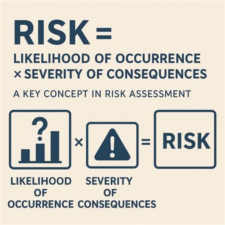 What is risk severity