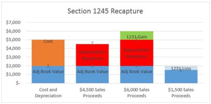 What is Section 1245 depreciation recapture
