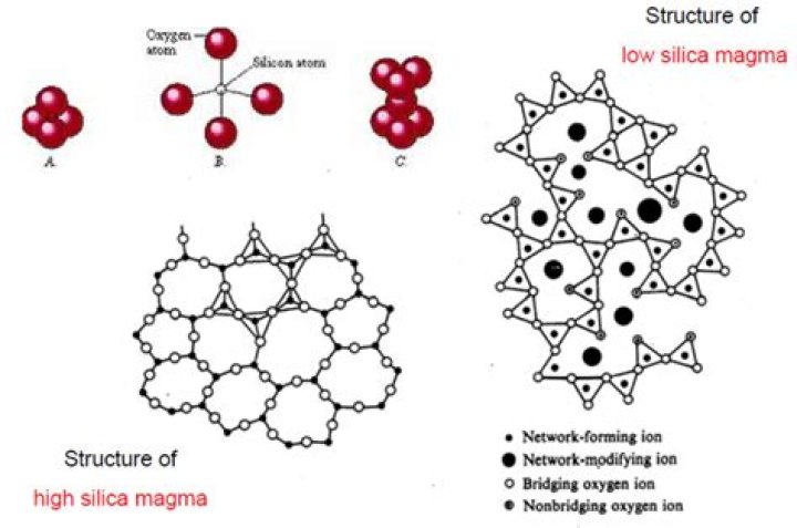 What is silica content in magma