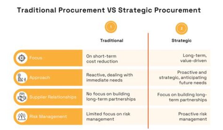 What is strategic procurement in construction