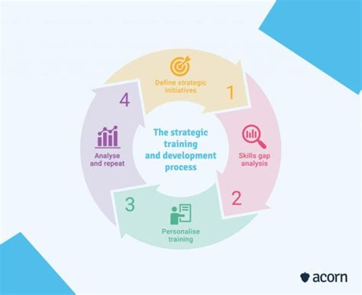 What is strategic training and development process