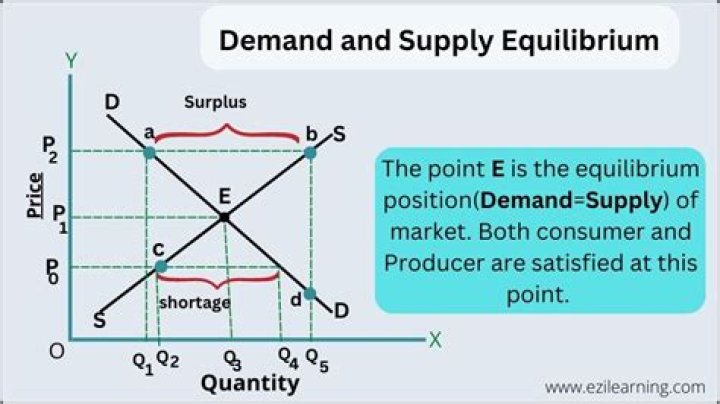 What is supply and demand gaps