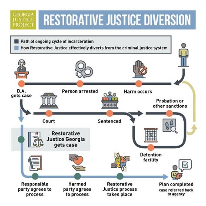 What is the aim of the restorative justice perspective
