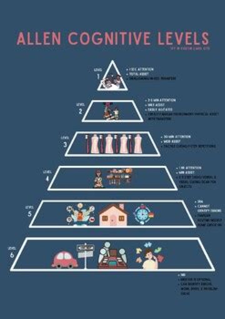 What is the Allen Cognitive assessment