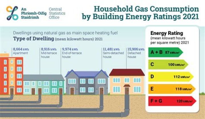 What is the average gas usage for a 3 bed house