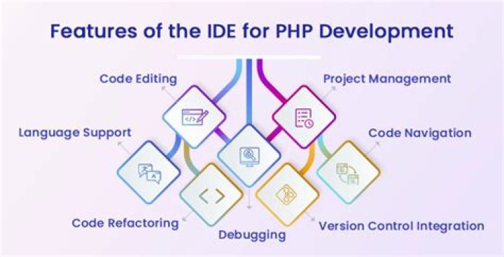What is the best IDE for PHP development