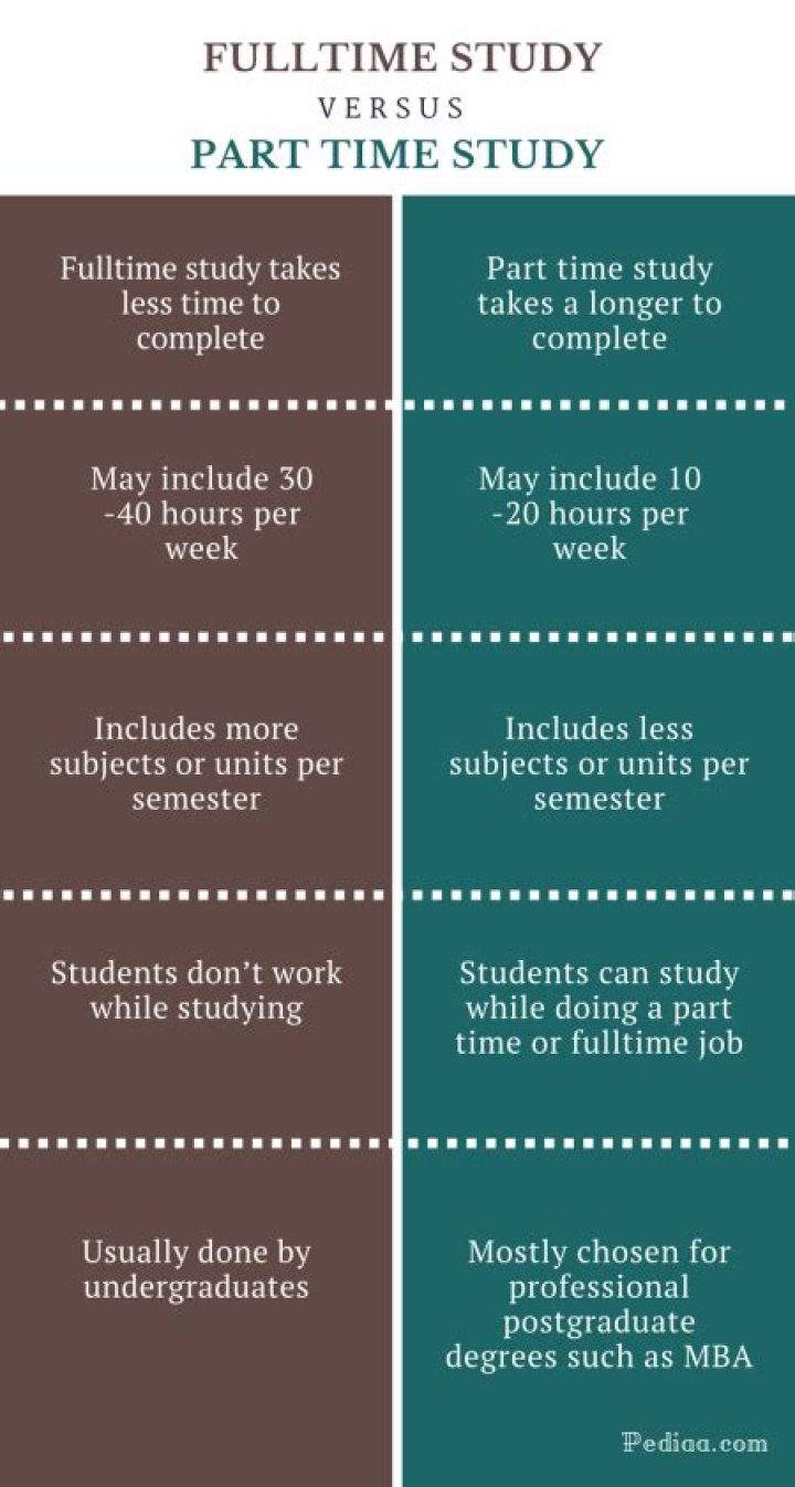 What is the difference between fulltime and part time