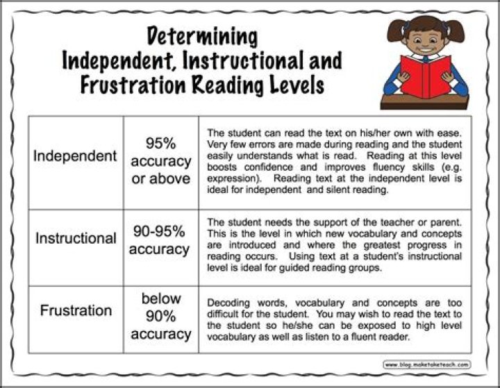 What is the difference between instructional and independent reading levels