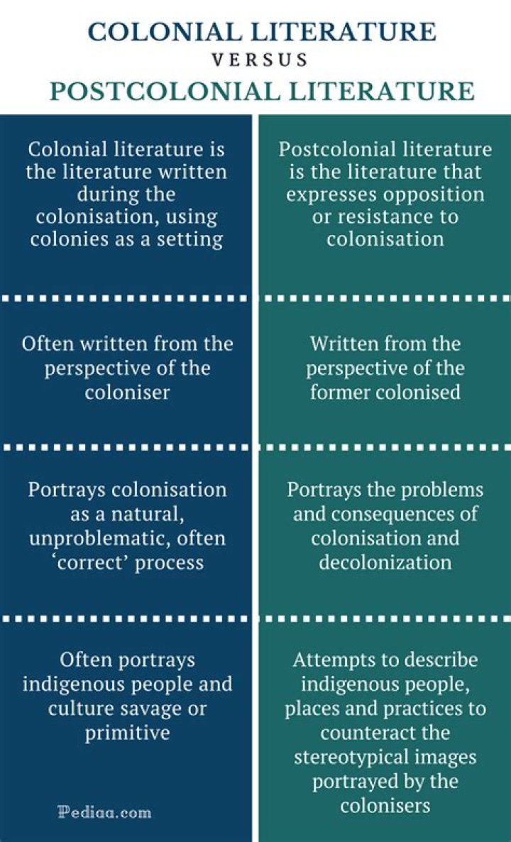 What is the difference between postcolonial and post colonial