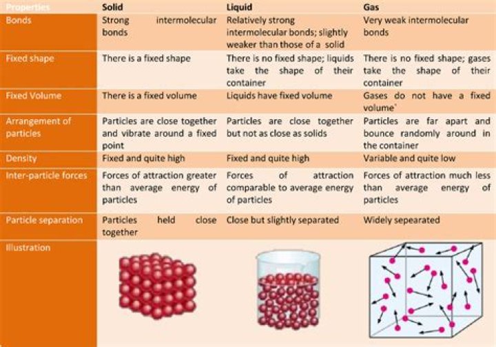 What is the energy of the particles in a liquid