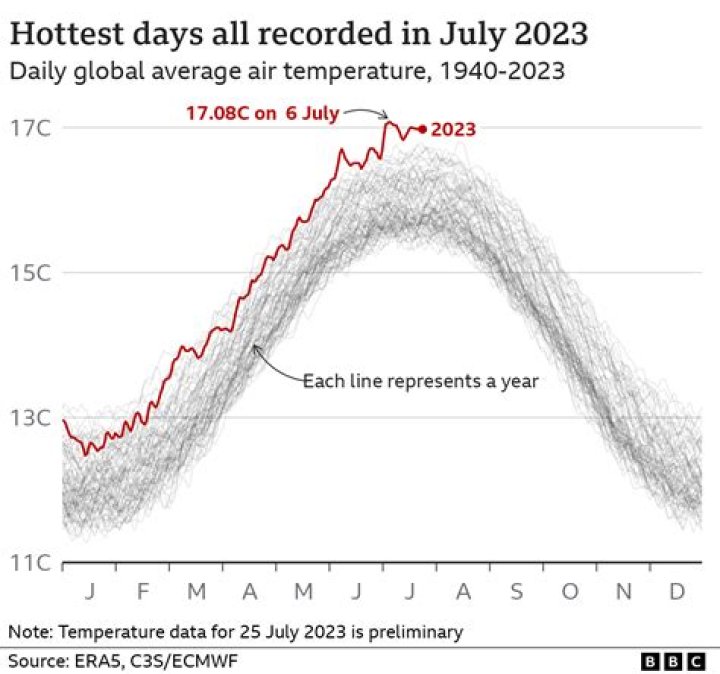What is the hottest month in the Mediterranean