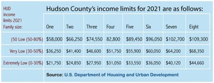 What is the maximum income to qualify for HUD