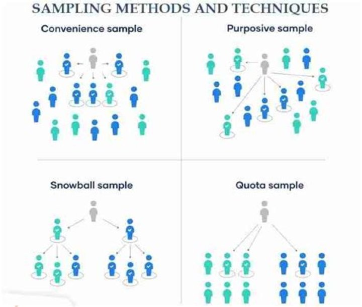 What is the meaning of sampling method