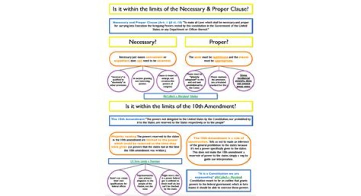 What is the necessary and proper clause and where is it found