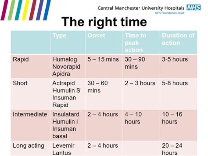 What is the peak time for Humalog