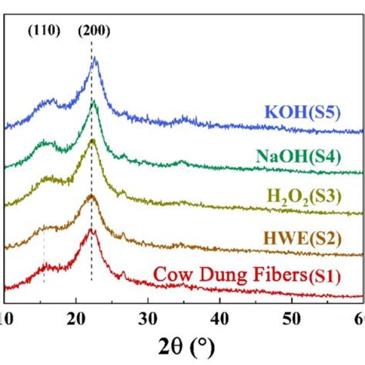 What is the pH of cow dung