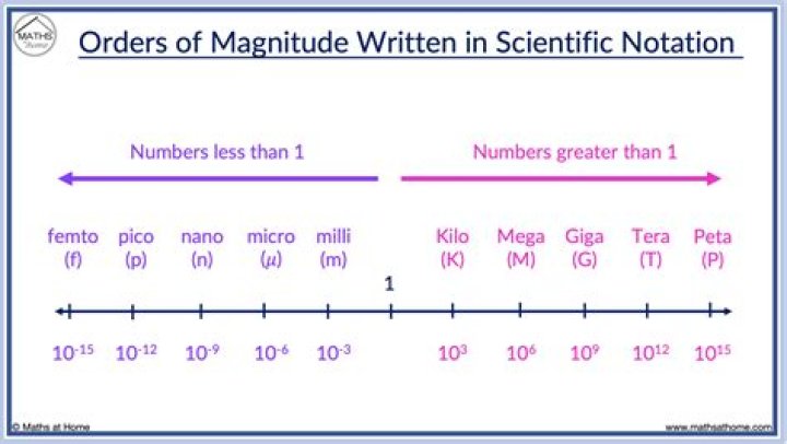 What is the point of scientific notation