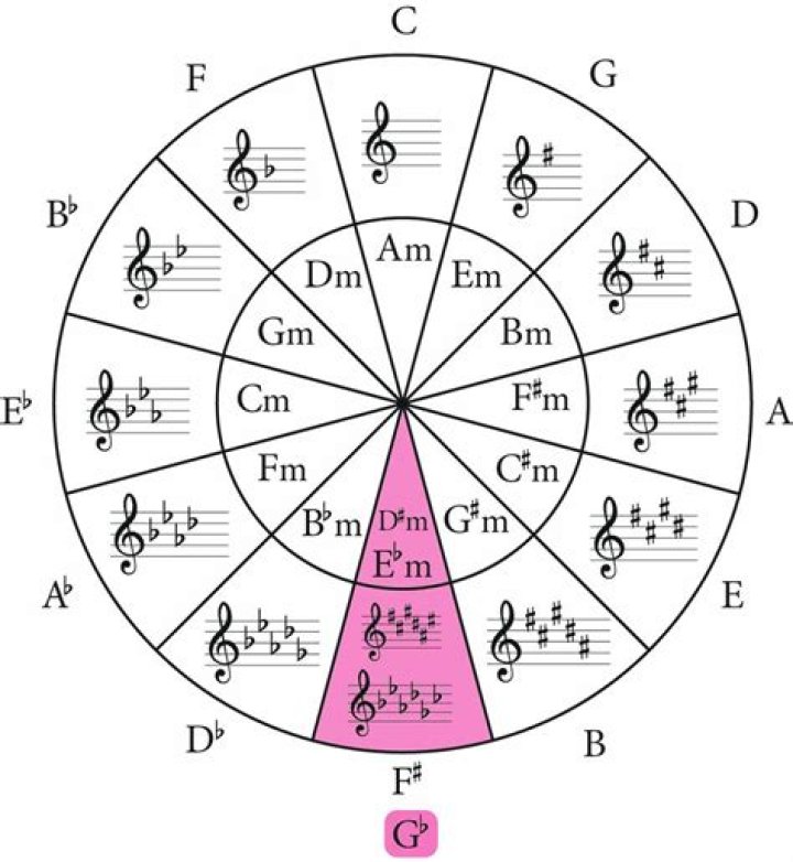 What is the relative major of E flat minor