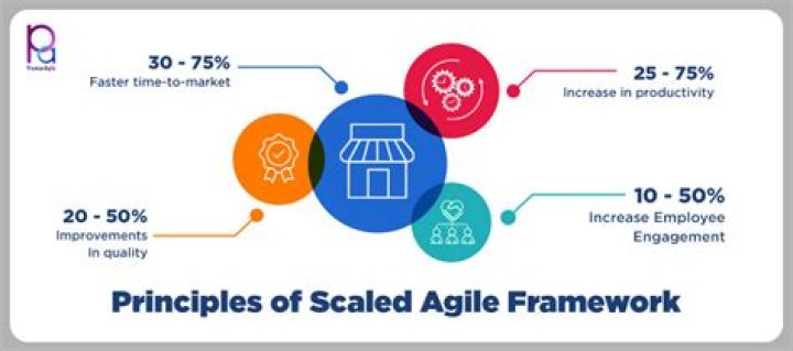 What is the Scaled Agile Framework you follow