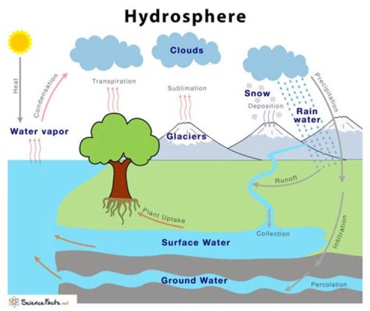 What is the structure of the hydrosphere