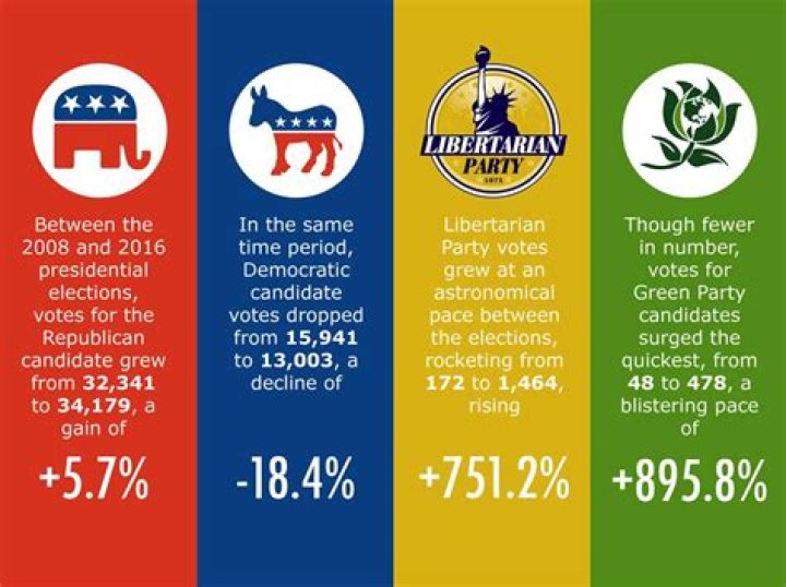 What is the third largest political party in the USA