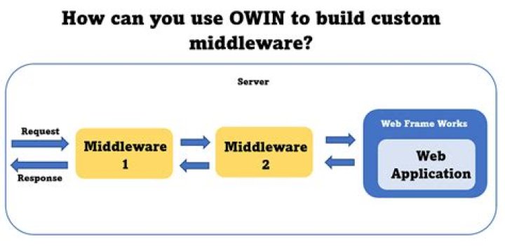 What is the use of Owin middleware