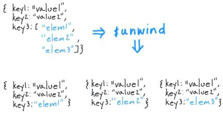 What is $unwind in MongoDB
