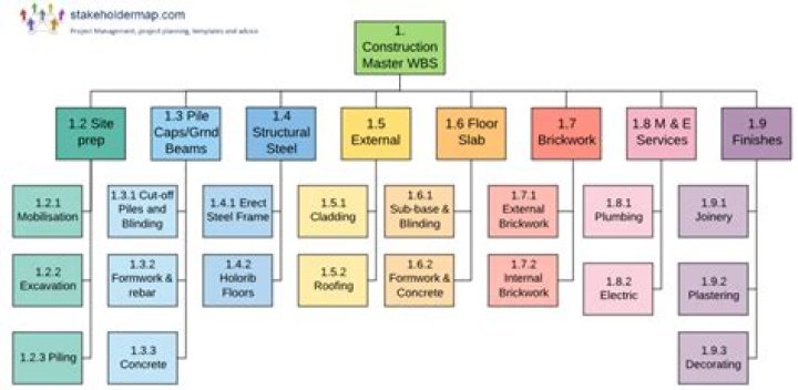 What is WBS decomposition