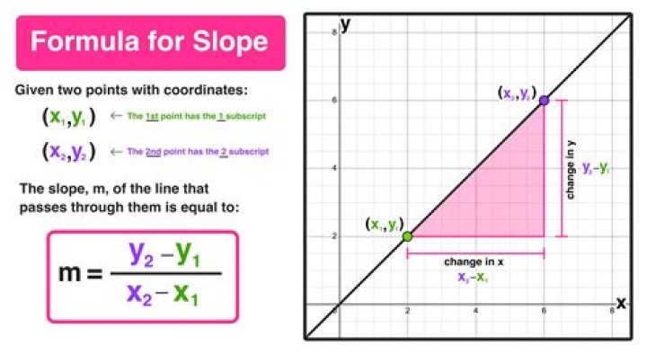 What is Y in slope