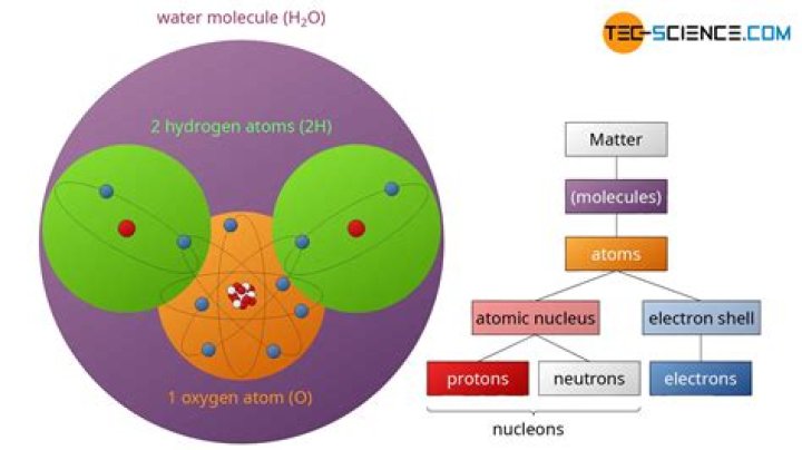 What matter is composed of atoms