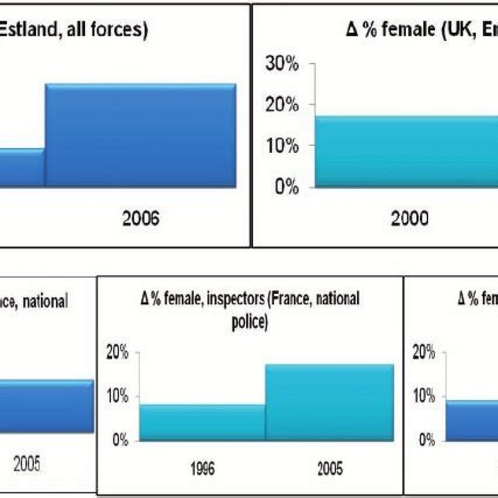What percentage of police officers have military experience