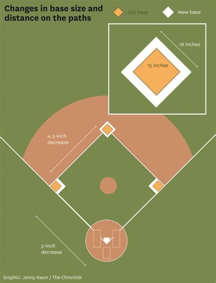 What position is between 1st and 2nd base