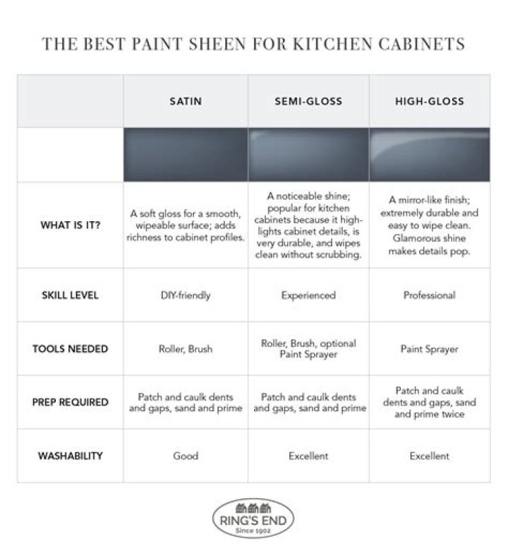 What Sheen should I use for kitchen cabinets