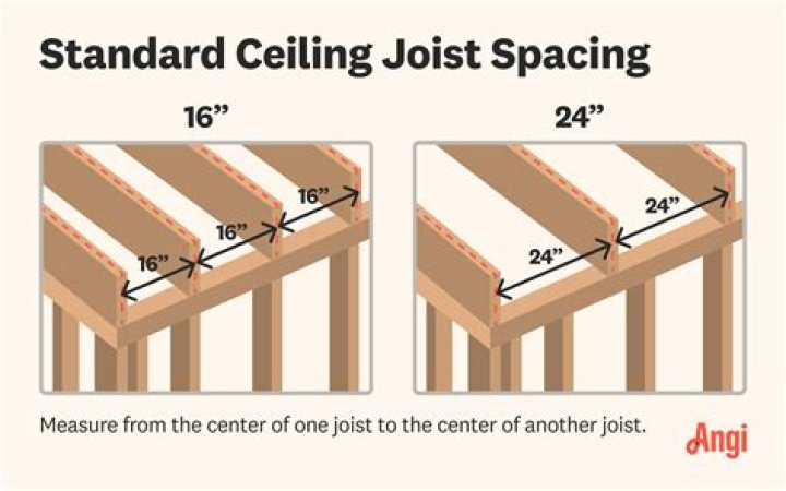 What size should ceiling joists be