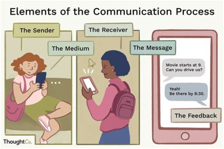 What type of communication is text messaging