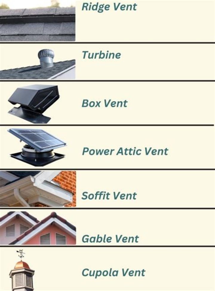 What type of roof vents are best