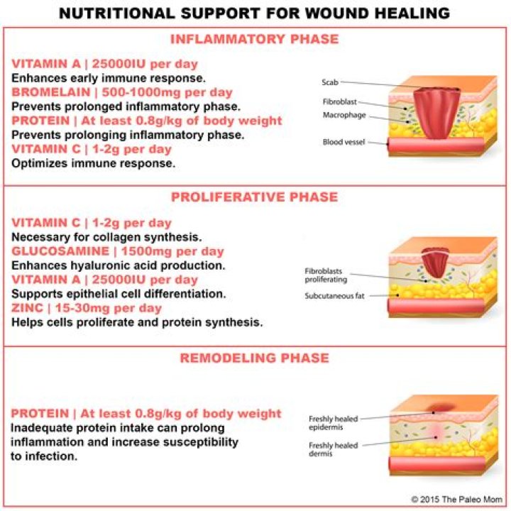 What vitamins affect wound healing