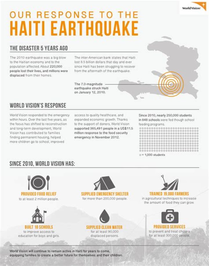 What was the response to the Haiti earthquake 2010