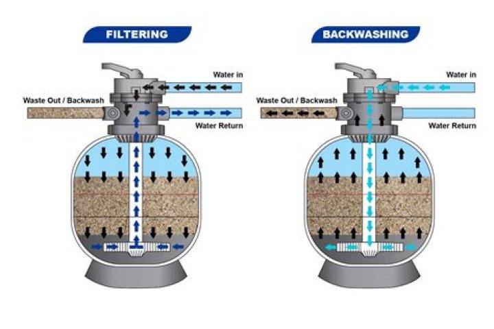 When should I recirculate my pool filter