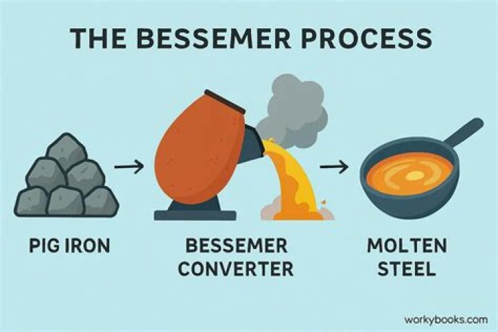 When was the Bessemer process created