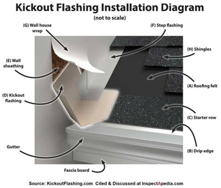 Where can I use kick out flashing
