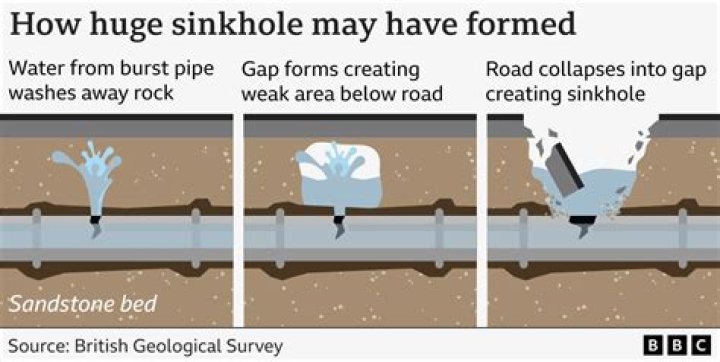Where does a sinkhole lead to