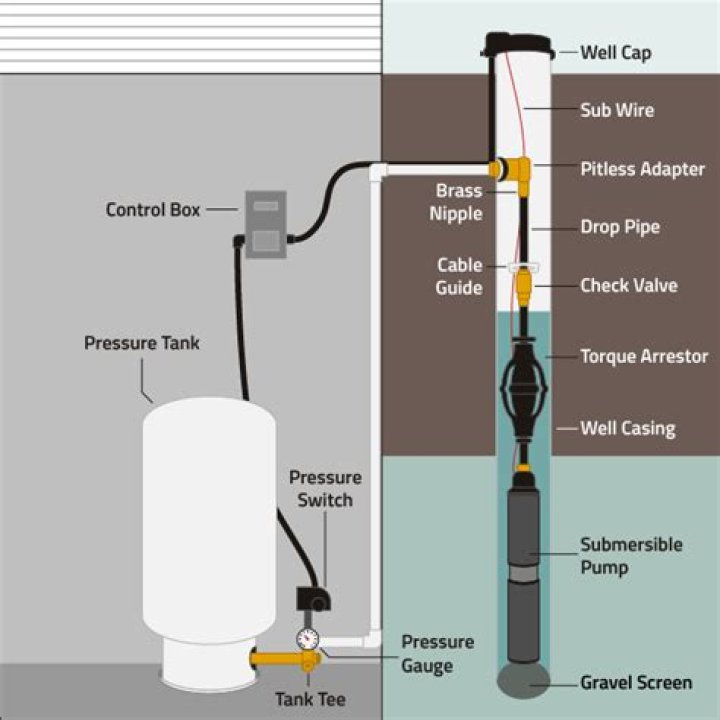 Where is a well pump located