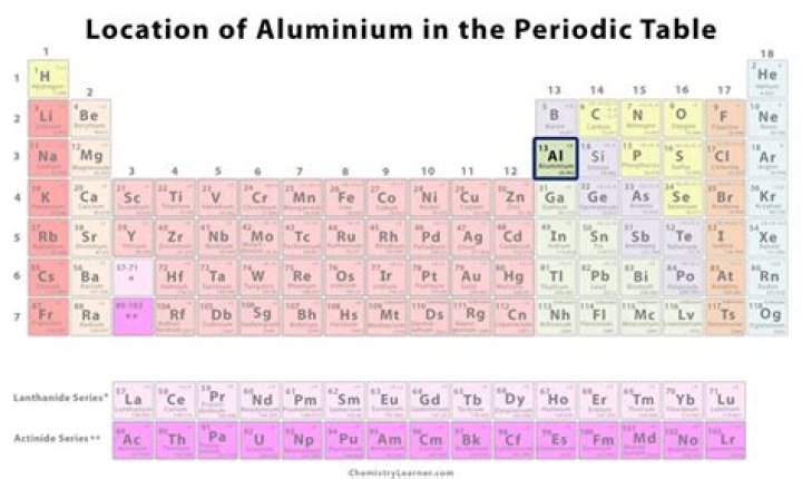 Where is aluminum found on the periodic table