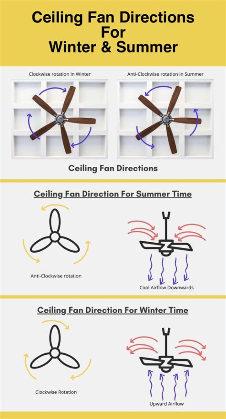 Where should a ceiling fan be placed in a living room