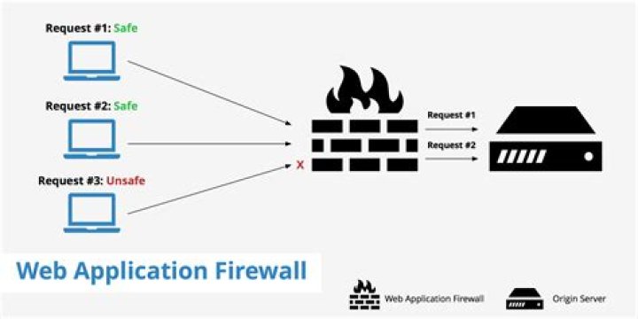 Which Azure service provides the Web application firewall functionality