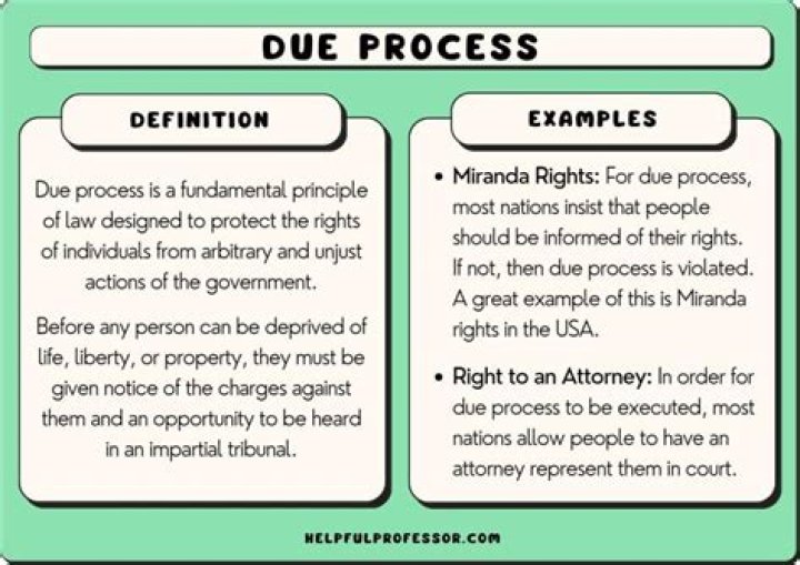 Which constitutional amendment introduced the right of due process