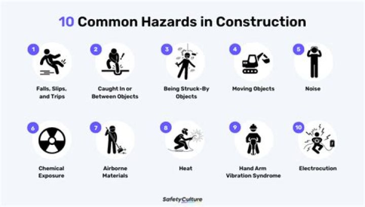 Which health hazards are most common in construction