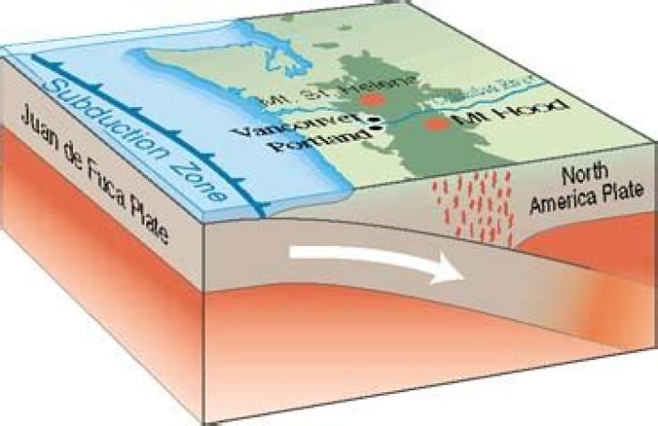 Which plate is the driver of the Cascade volcanoes